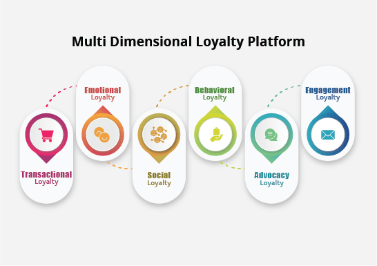 , Loyalty Prime Customer Loyalty solutions Alternative / Competitors