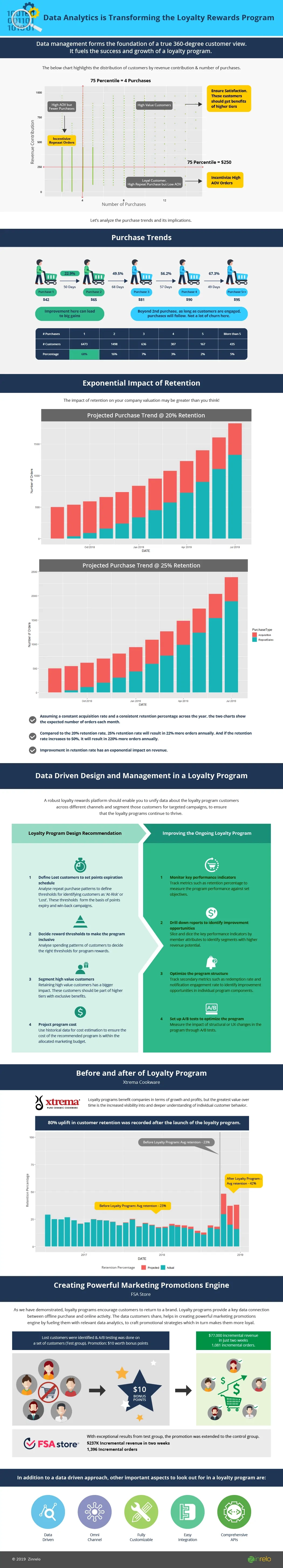 Data analytics is transforming the loyalty rewards program